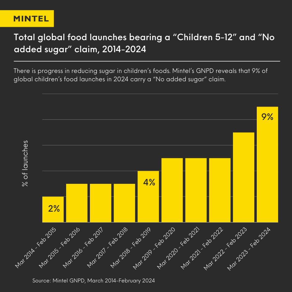 Bar chart revealing that the total of global food launches bearing a children and no added sugar claim increased in 2024. 