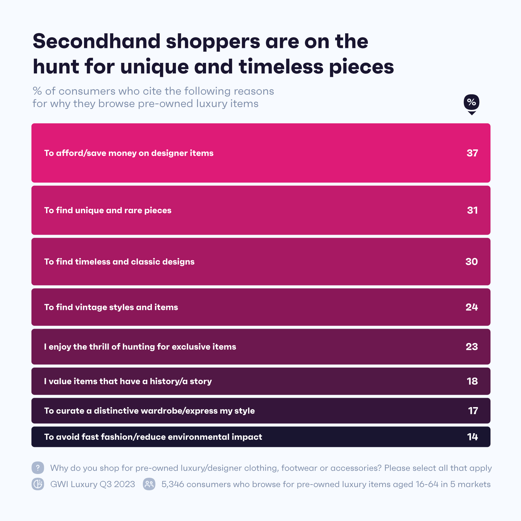 Chart showing reasons why consumers browse secondhand luxury items