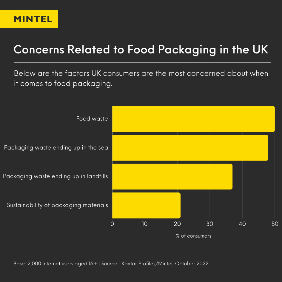 Bar graph depicting the top concerns related to food packaging by consumers in the UK.