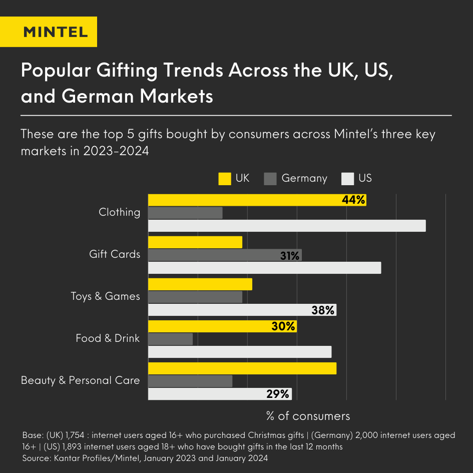 Bar graph indicating the most popular types of gifts bought by consumers in the UK, Germany, and the US.