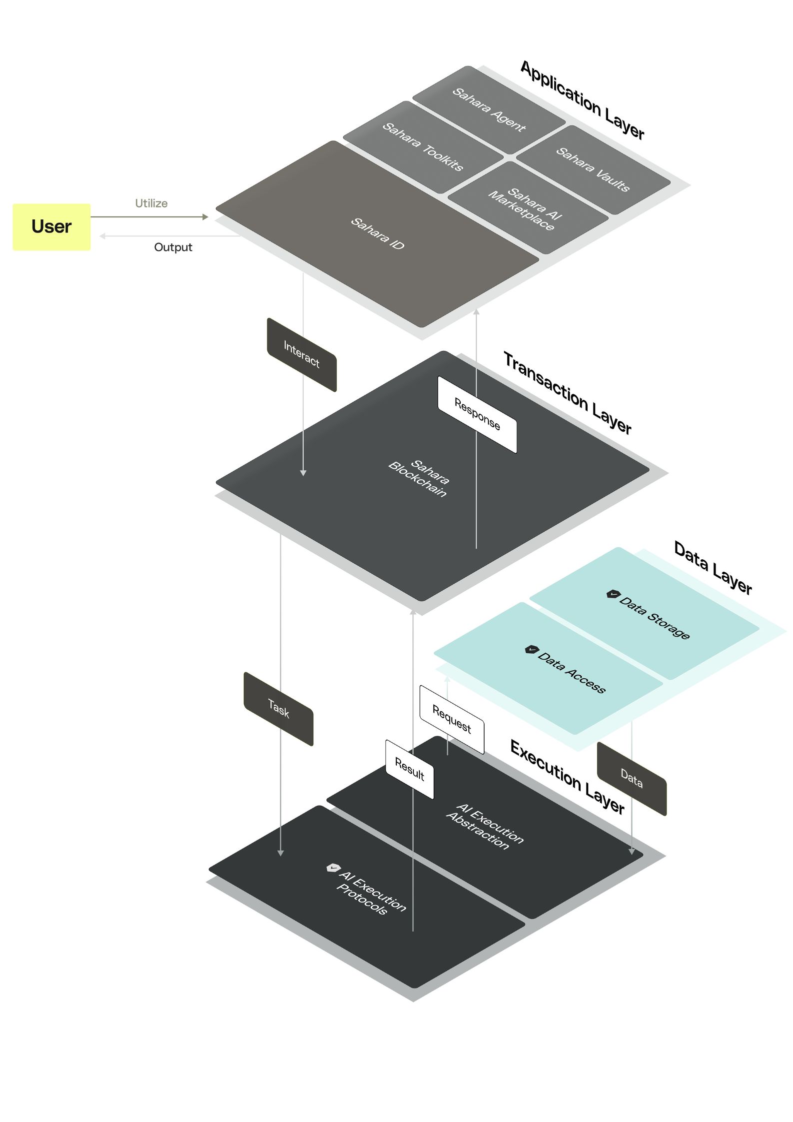 Sahara AI’s Architecture