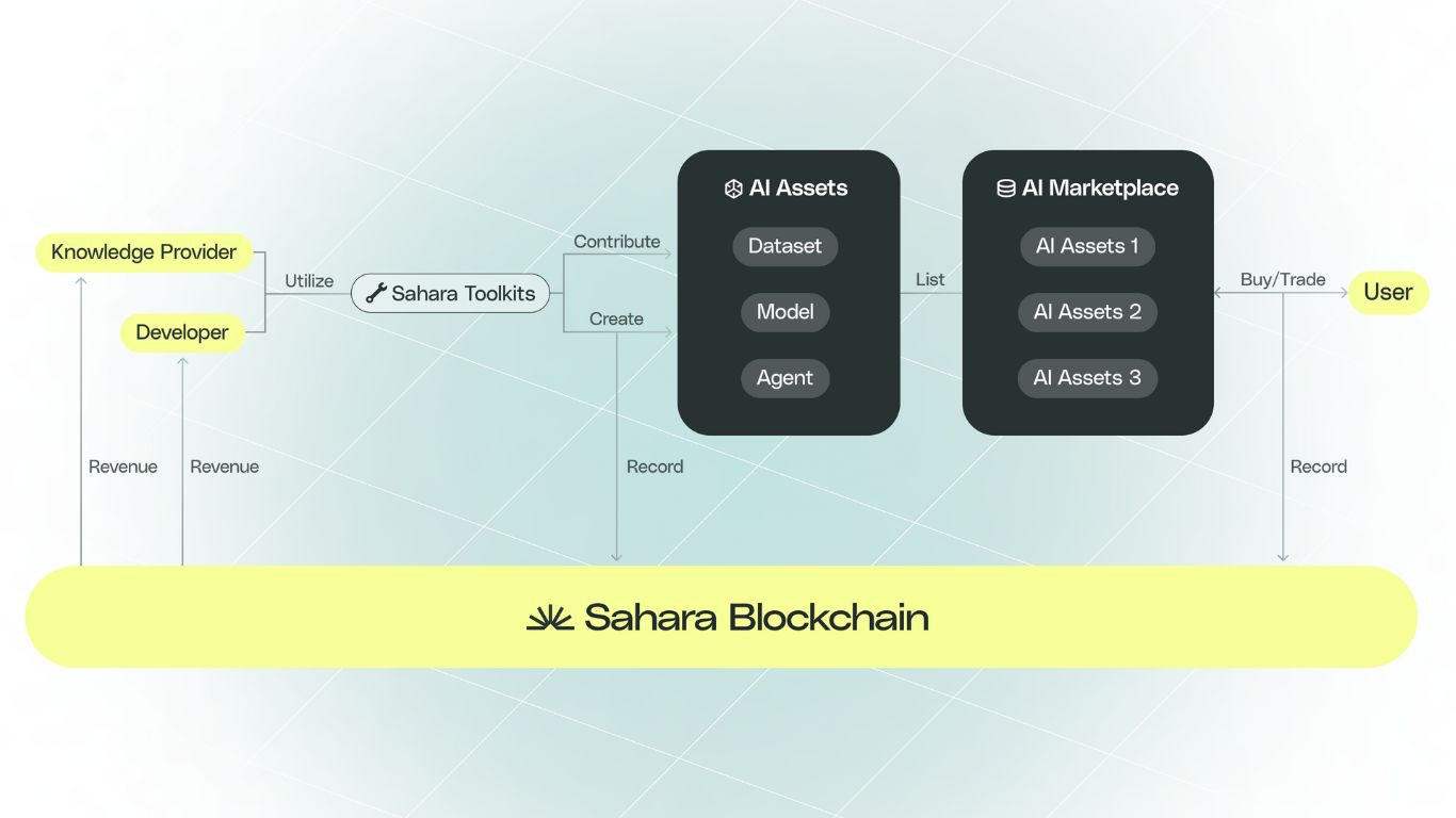 Sahara AI's vision and mission