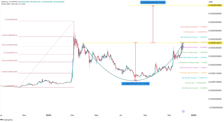 - Coin Push Crypto Alerts SHIB price chart | Source: Tradingview