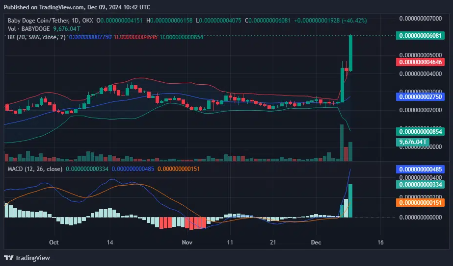 - Coin Push Crypto Alerts BABYDOGE price, Bollinger Bands and MACD chart — Dec. 9 | Source: tradingview.com