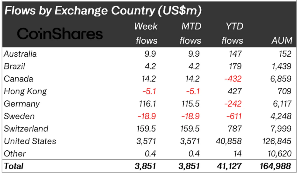 Crypto asset flows by region