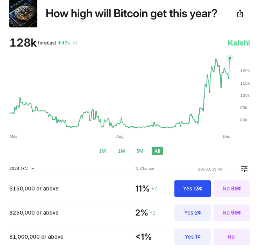 - Coin Push Crypto Alerts BTC price prediction data (screenshot). Source: Kalshi