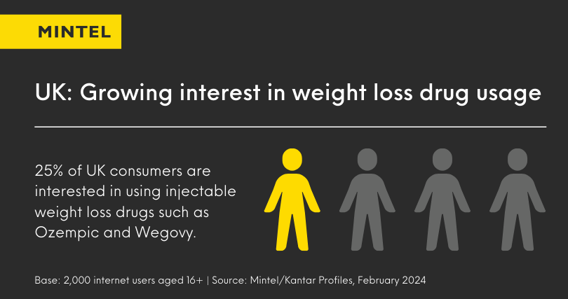 Infographic chart revealing that 25% of UK consumers are interested in injectable weight loss drugs. 