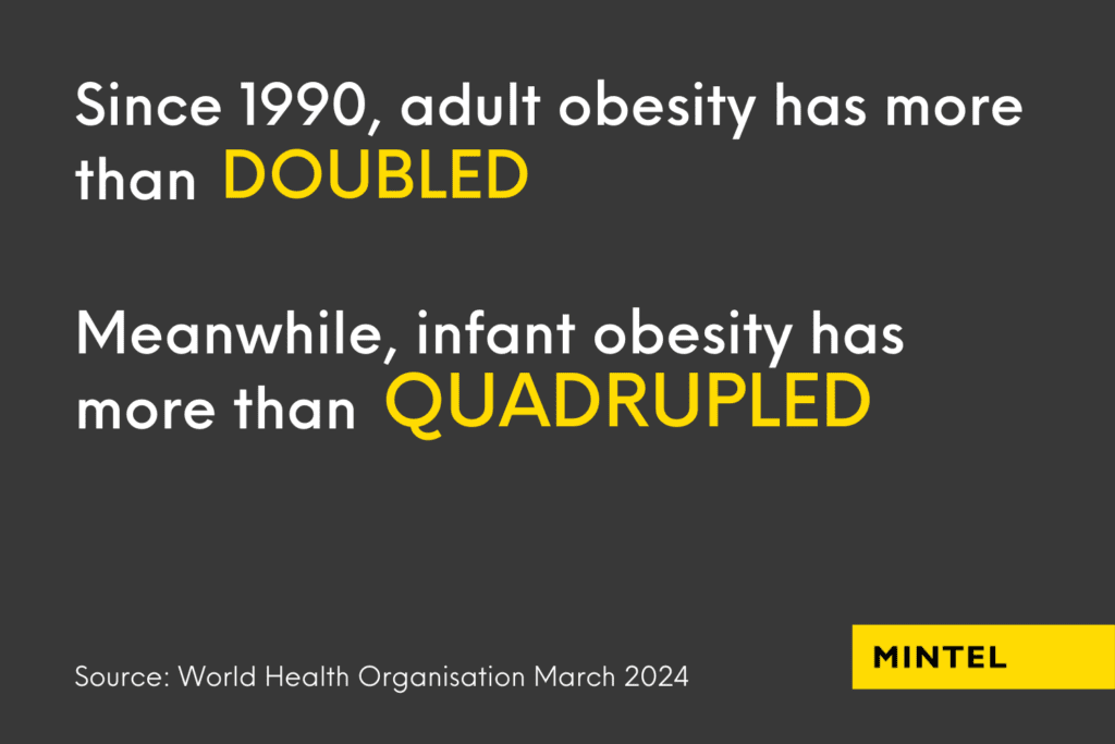 Infographic revealed that adult obesity has doubled since 1990. 