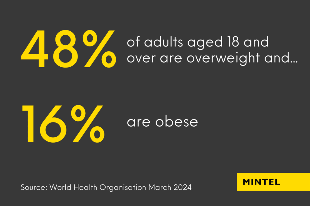 Infographic percentage chart revealing that 48% of adults over 18 are overweight