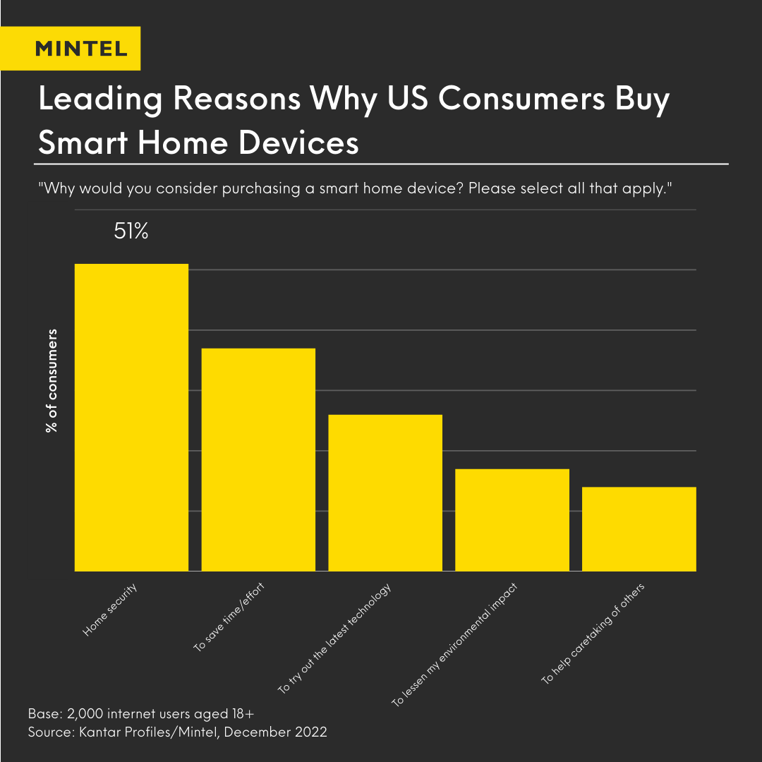 Leading Reasons Why US Consumers Buy Smart Home Devices - Infographic