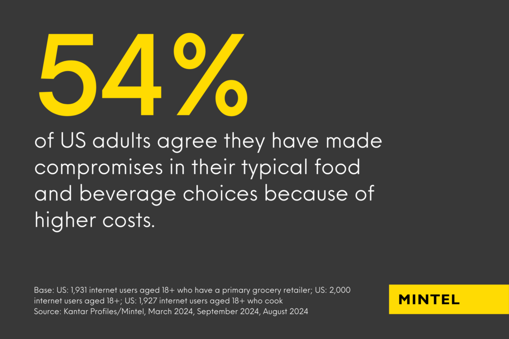 Infographic with a black background revealing that 54% of US adults agree they have made compromises in their typical food and beverage choices because of higher costs.