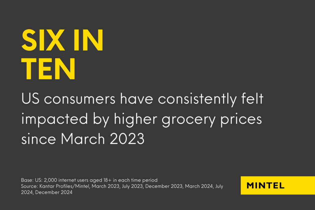 Infographic with a black background revealing that six in ten US consumers have consistently felt impacted by higher grocery prices since March 2023.