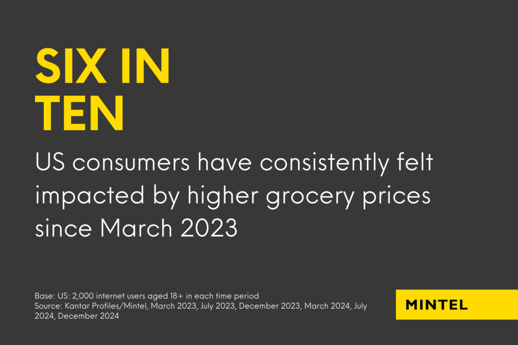 Infographic with a black background revealing that six in ten US consumers have consistently felt impacted by higher grocery prices since March 2023.