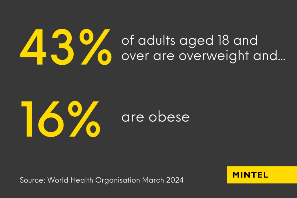 Infographic percentage chart revealing that 43% of adults over 18 are overweight