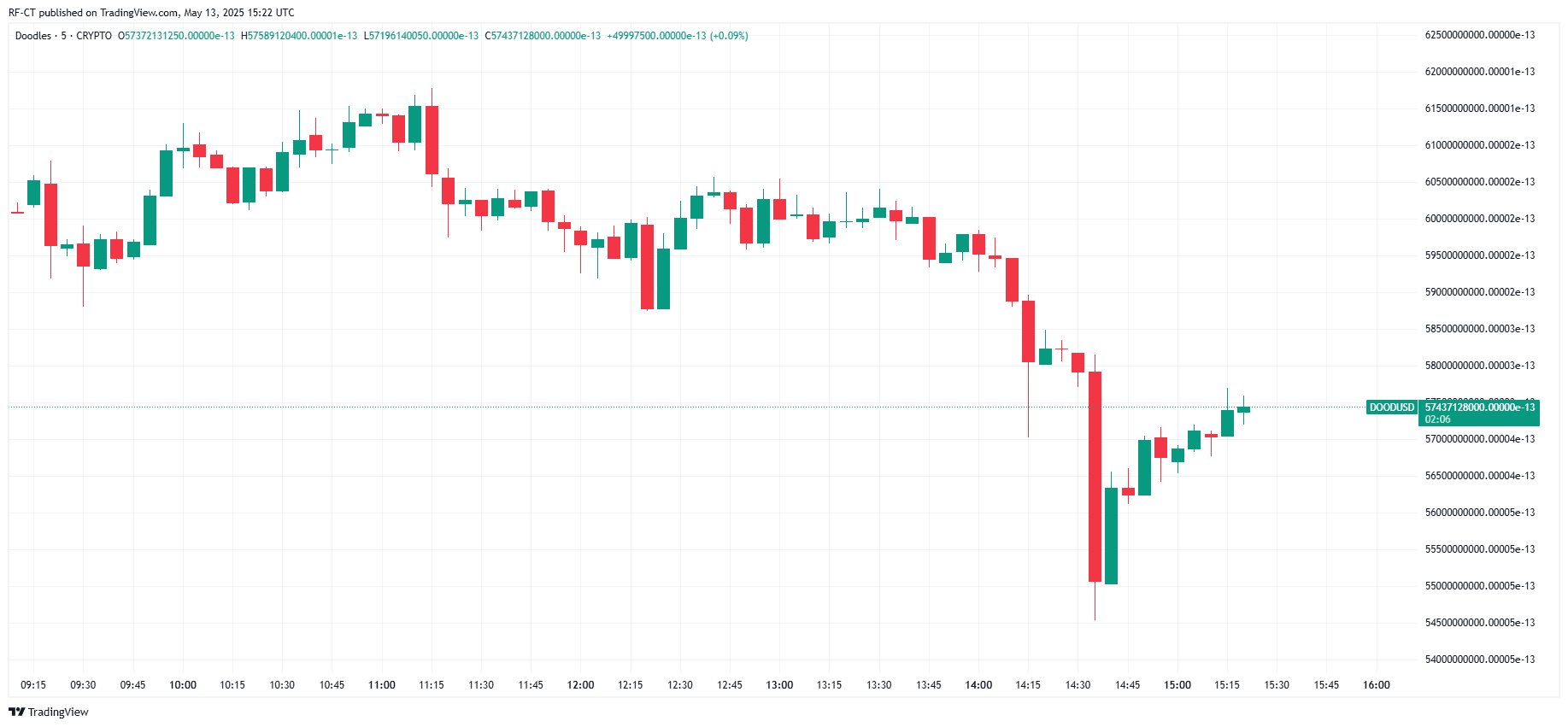 By TradingView - DOODUSD_2025-05-13 (All)