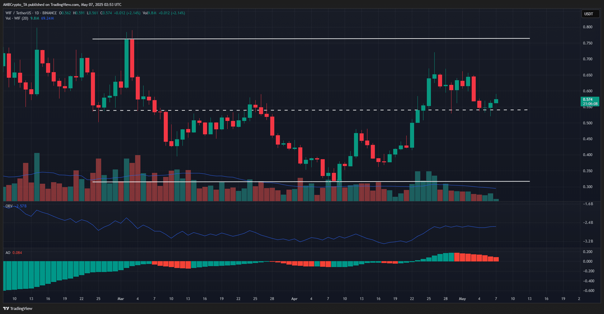 WIF 1-day Chart