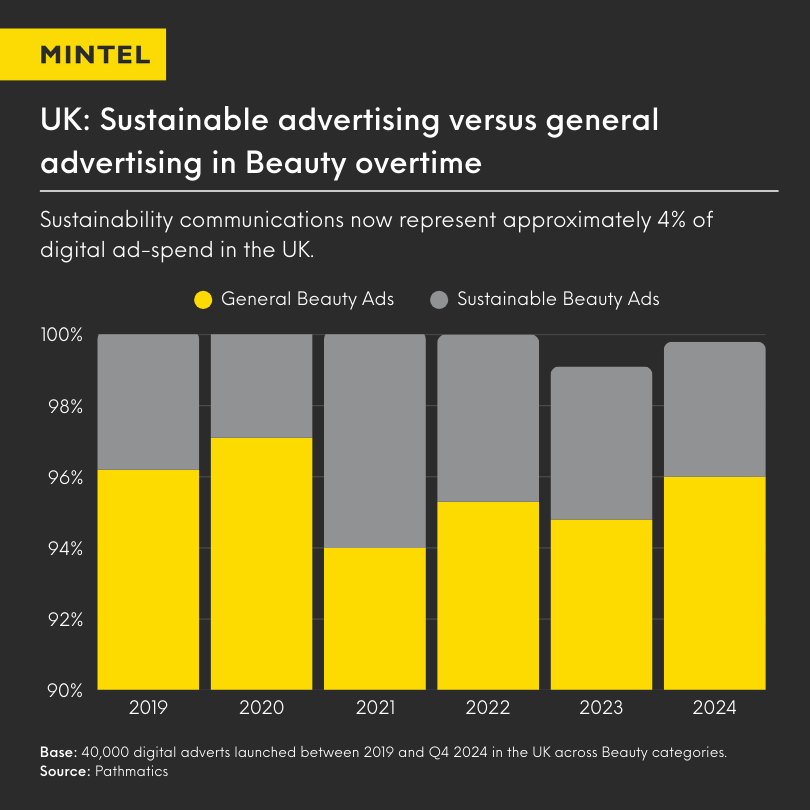 Bar chart revealing the use of sustainable advertising over time in the Beauty Industry.
