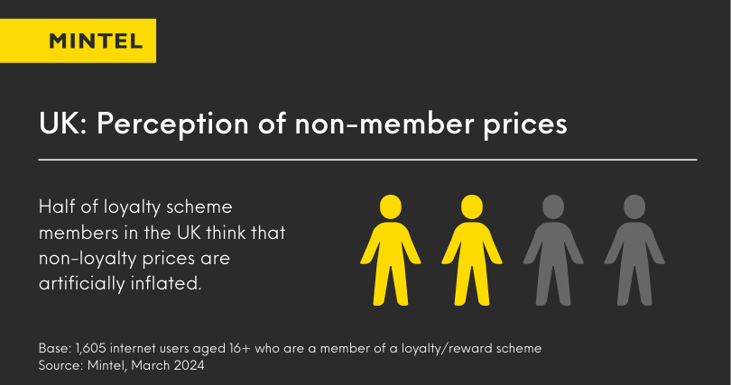 Infographic displaying the perception of non-member prices in loyalty programmes in the UK.