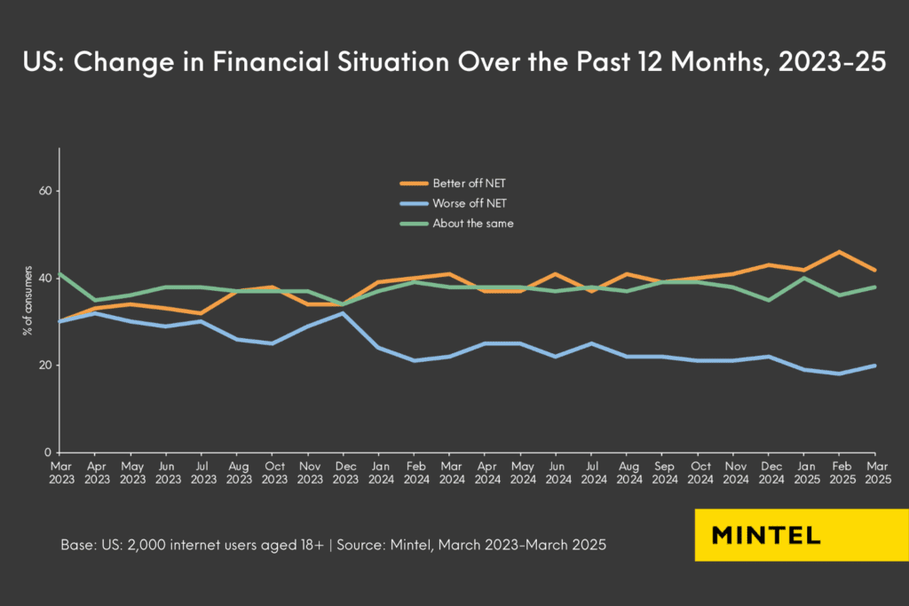 Line graph detailing US change in financial situation over the past 12 months, 2023-25
