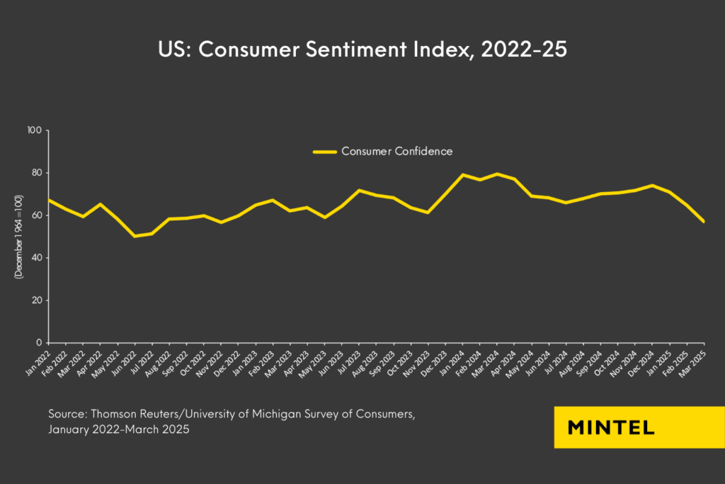 Line graph displaying US consumer sentiment index, 2022-25