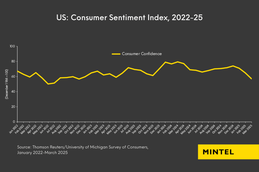 Line graph displaying US consumer sentiment index, 2022-25