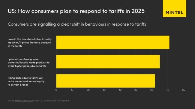 Bar graph displaying how consumers plan to respond to tariffs in 2025
