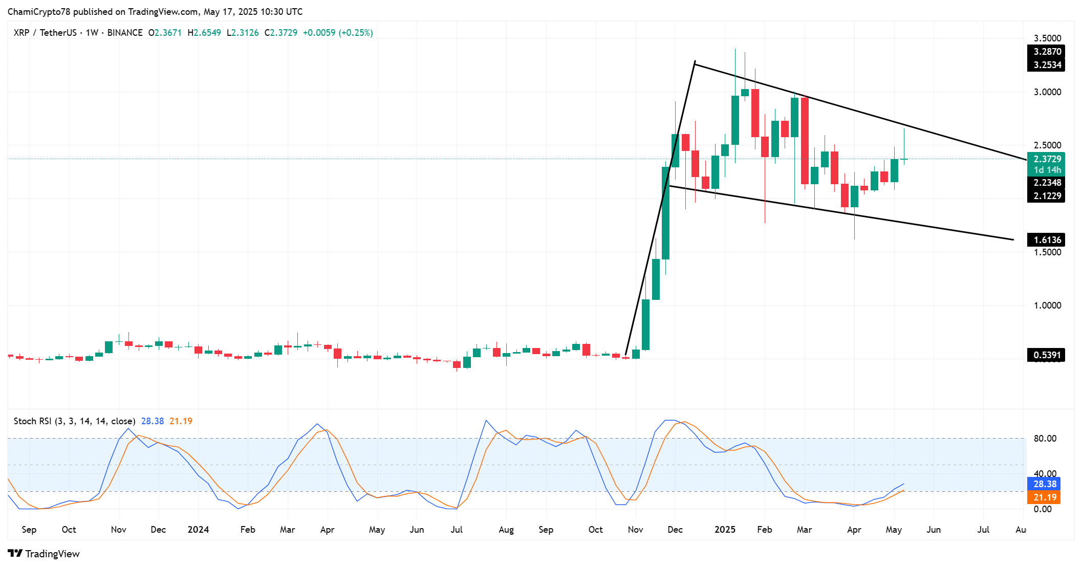 XRP price action 