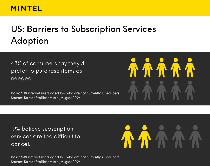 Infographic detailing US consumers' barriers to using subscription services. 