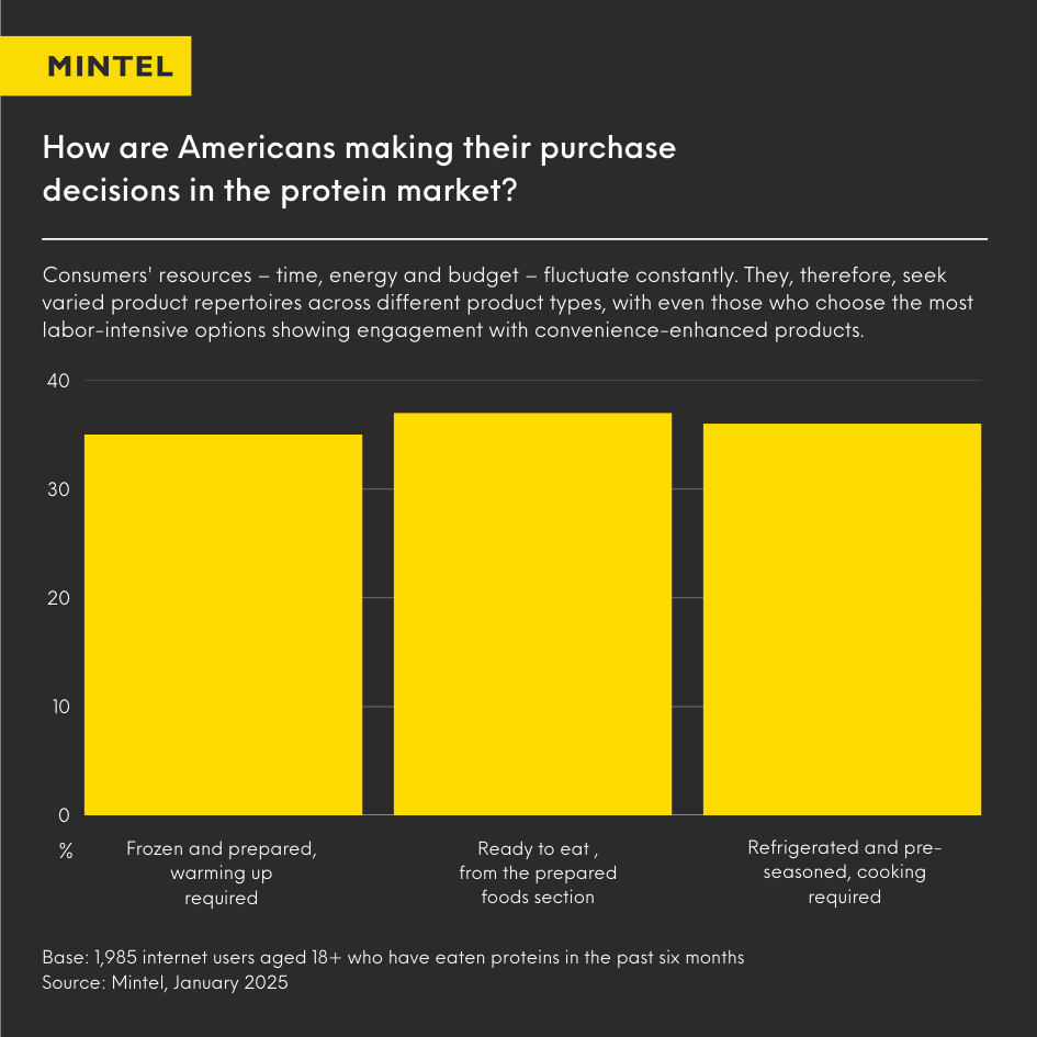 Bar graph showcasing key purchase factors for protein products in the US.