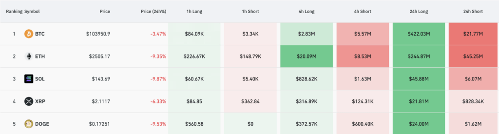 Top 5 crypto liquidations (Source: Coinglass)