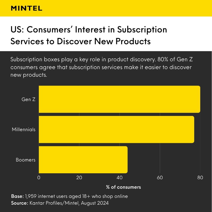 Bar chart revealing US consumers interest in subcription services to discover new products.