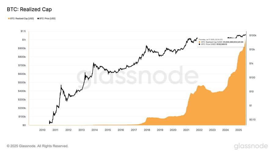 Bitcoin Realized Cap