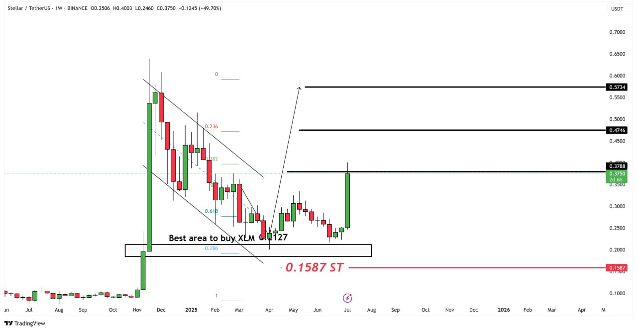 A Crypto Chart