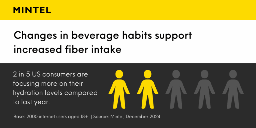 Infographic detailing how 2 in 5 US consumers are focusing more on hydration levels compared to last year. to help boost fiber intake