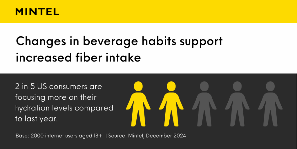 Infographic detailing how 2 in 5 US consumers are focusing more on hydration levels compared to last year. to help boost fiber intake