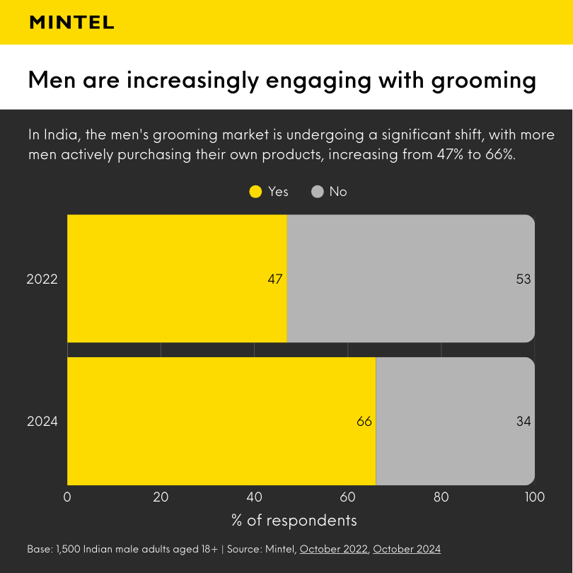 Bar chart displaying the growth of the Indian male grooming market. 