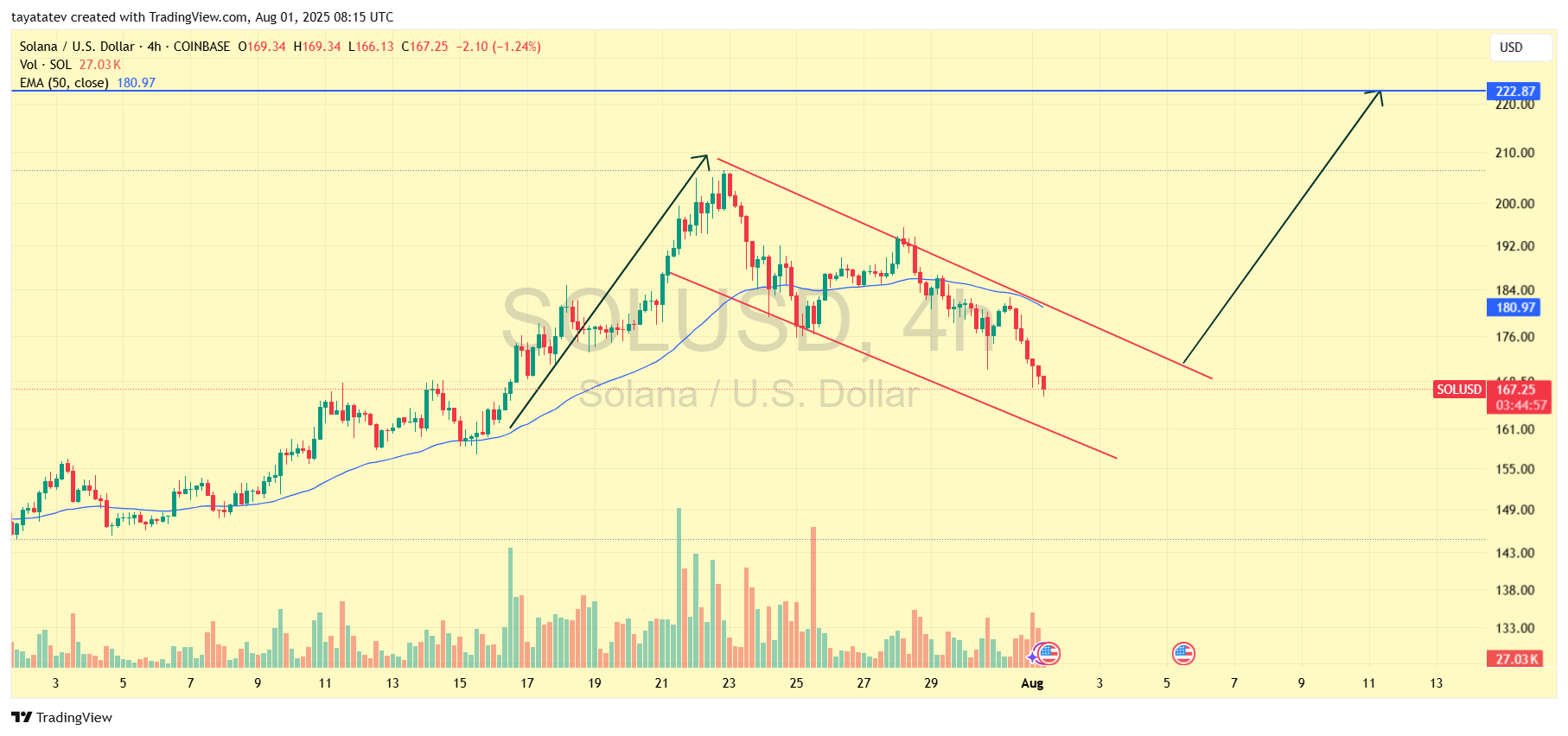 Solana (SOL/USD) 4-Hour Chart. Source: TradingView