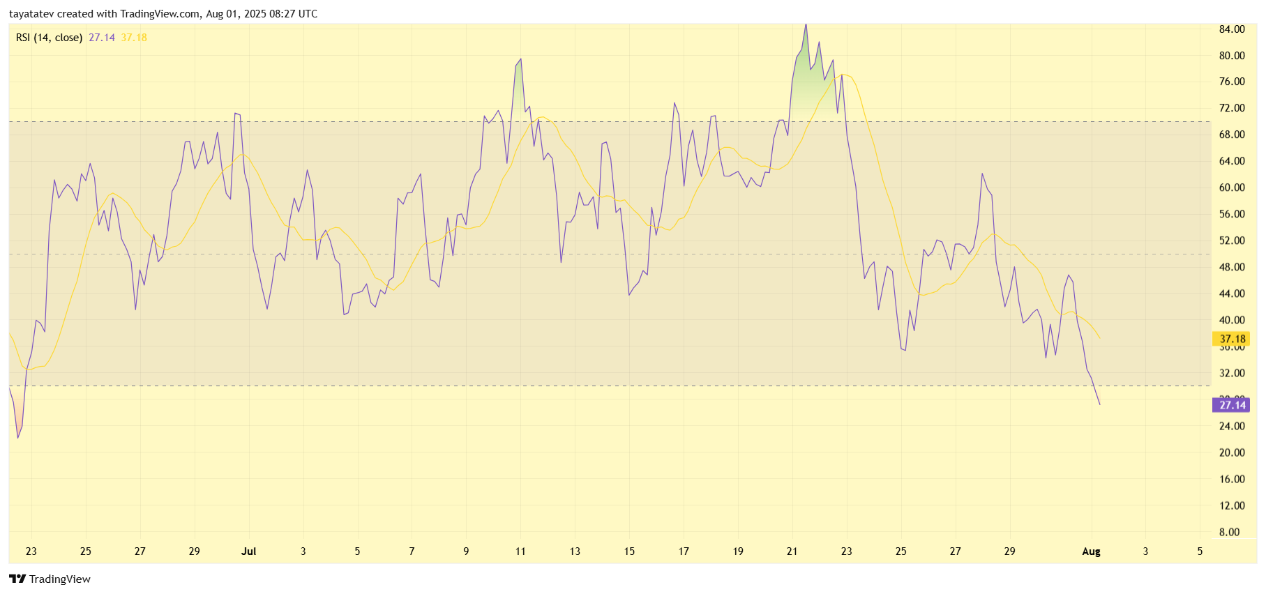 Solana (SOL) Relative Strength Index (RSI) Chart. Source: TradingView
