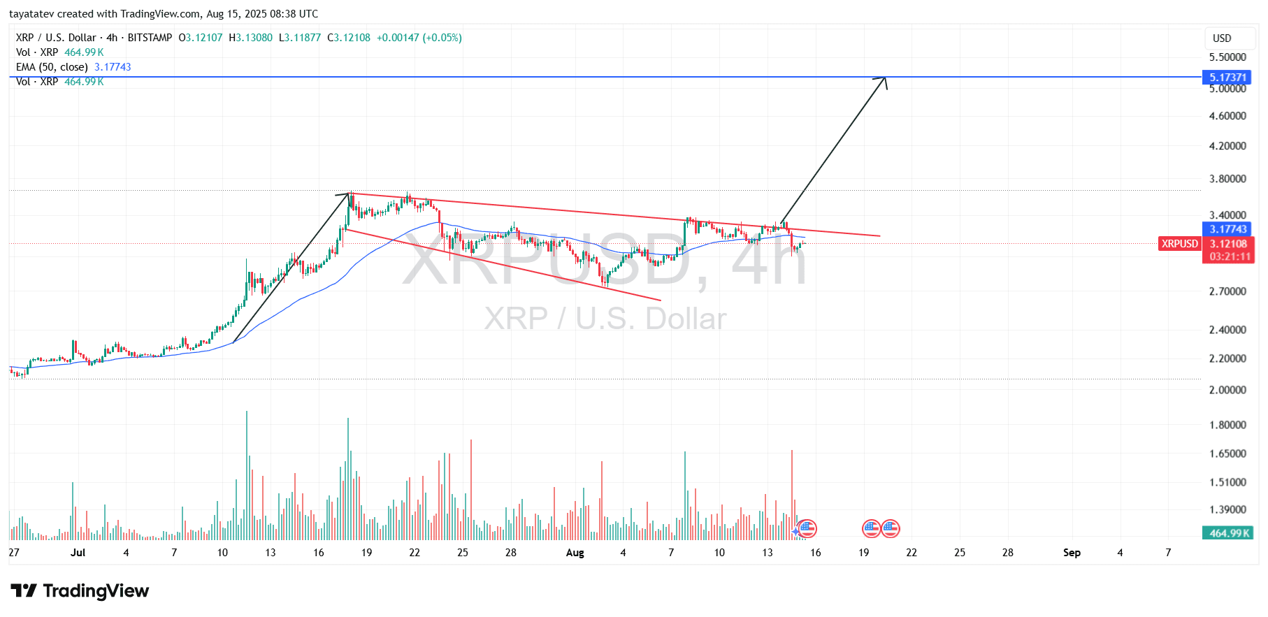XRP 4-Hour Price Chart. Source: TradingView