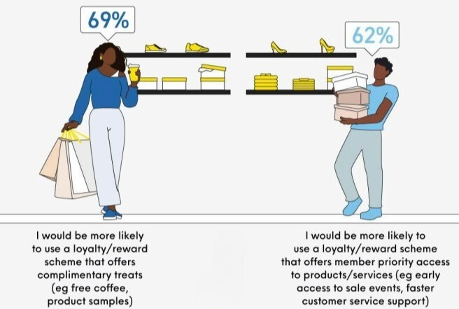 Graph showing to shoppers with shelves in the background displaying shoes. The graph indicates what consumers are looking for in loyalty programs.