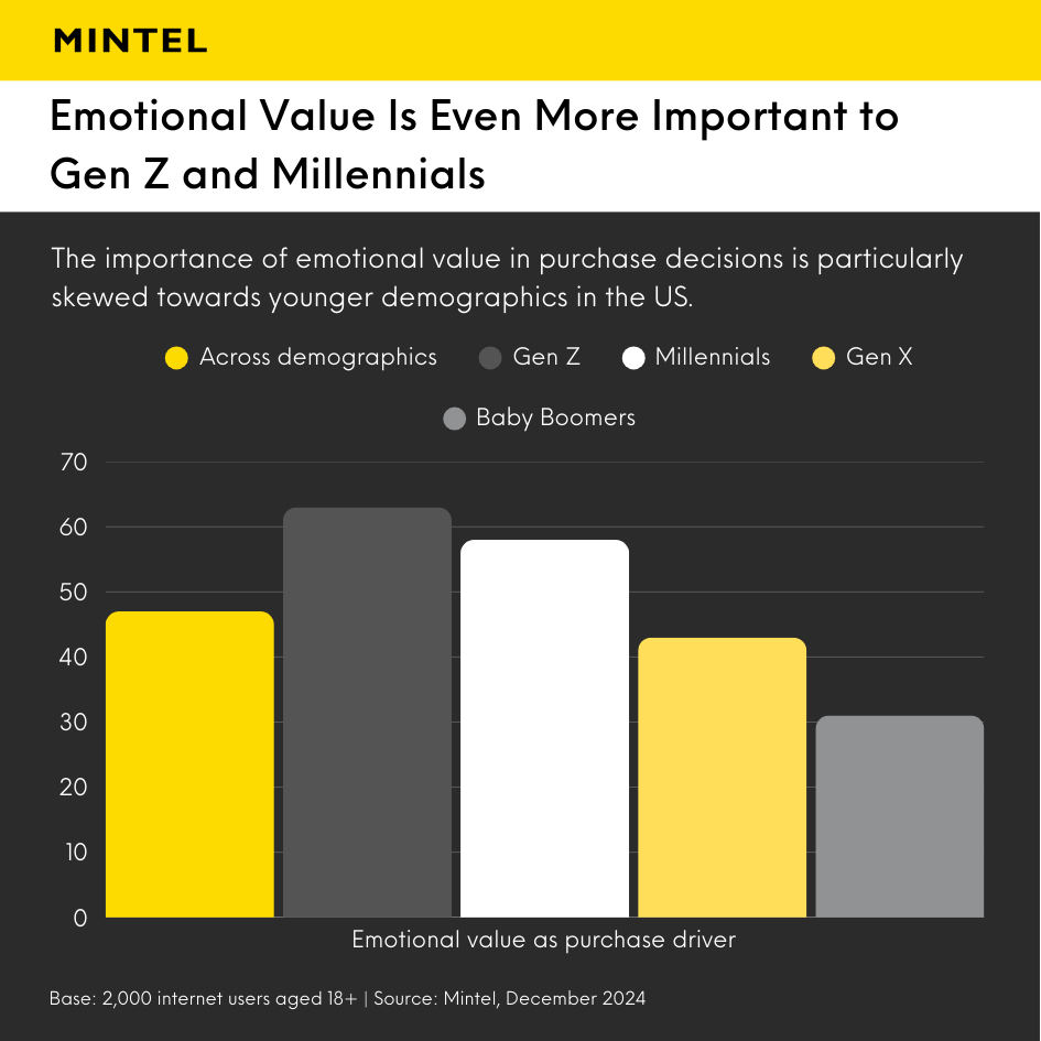 Bar graph indicating the importance of emotional value for different generations when making a purchase.