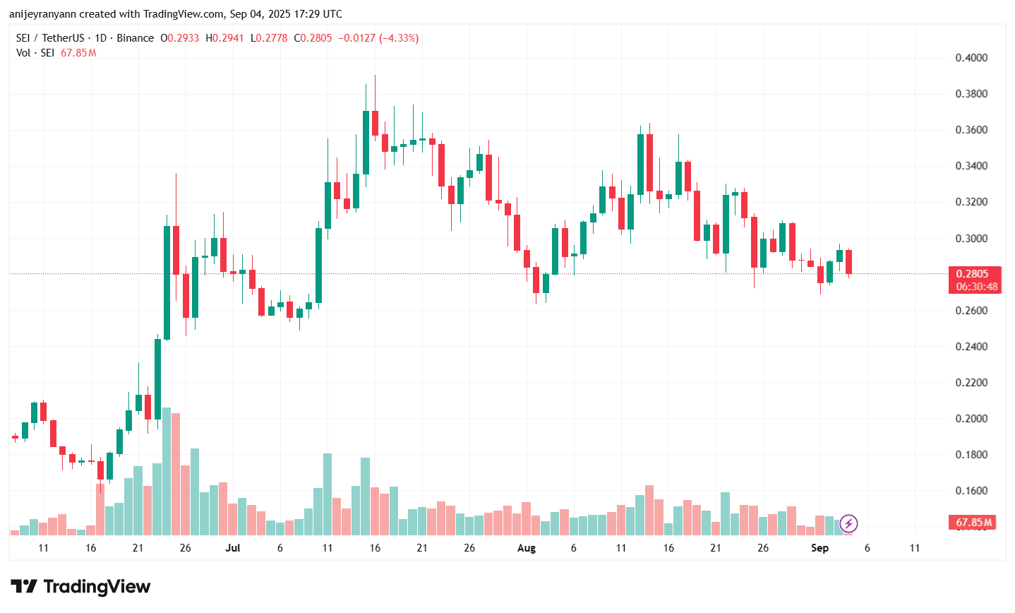 SEI/USDT Daily Price Chart. Source: TradingView