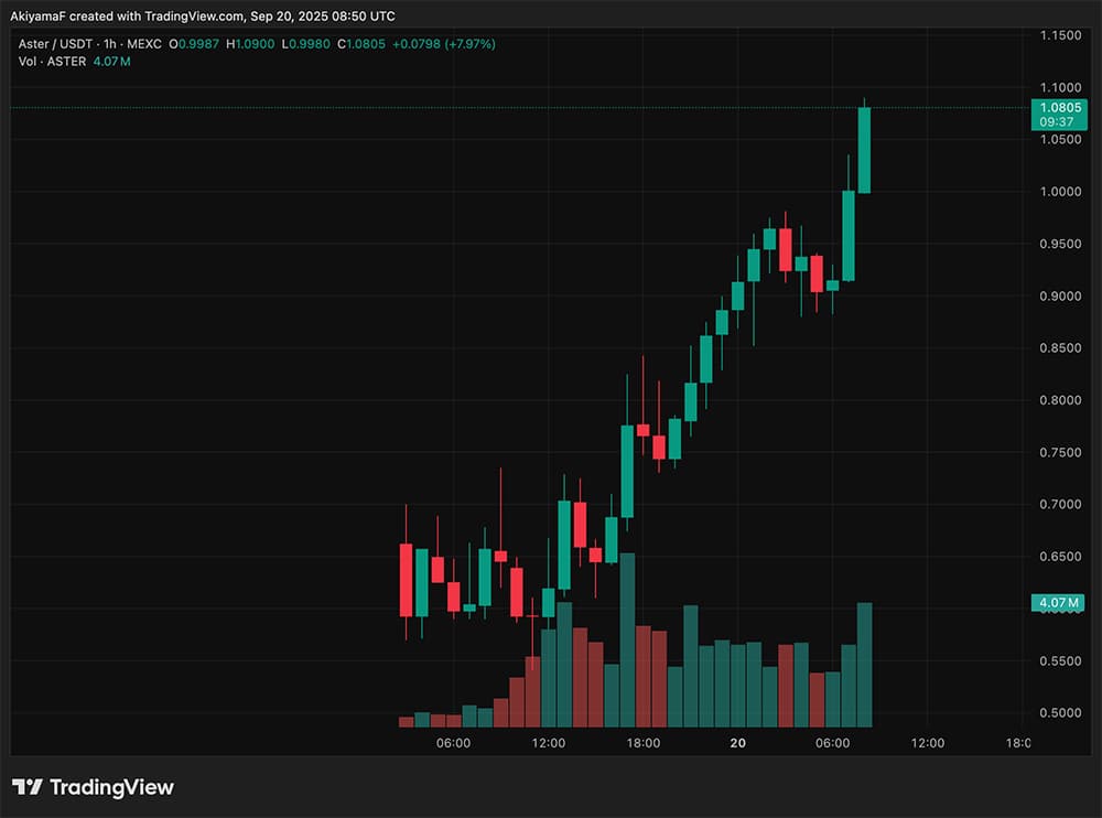 Today, ASTER USD has taken center stage in crypto news after breaking the $1 barrier, thanks to CZ Binance. However, ..