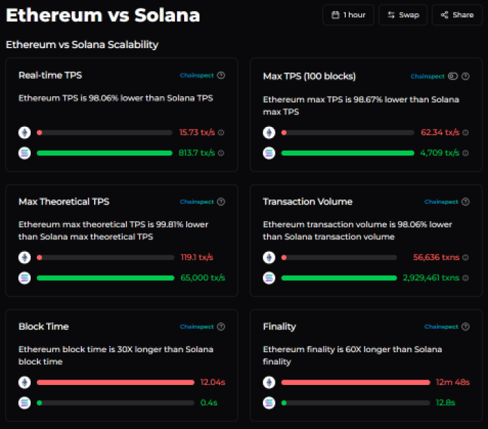 little-pepe-presale-nears-end-at-25m Ethereum vs Solana scalability on Chainspect.