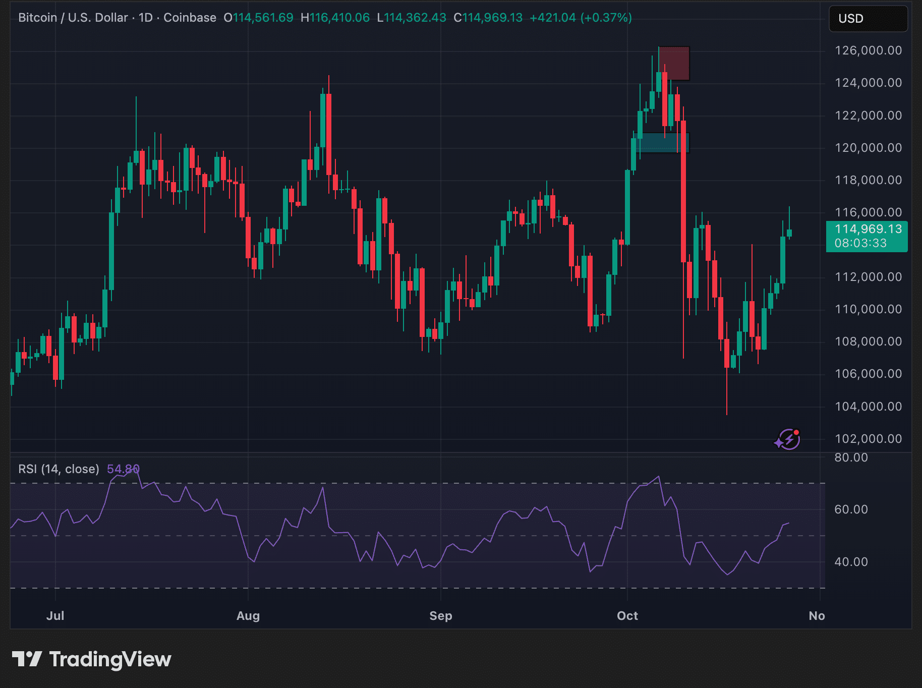 Bitcoin daily timeframe price trend