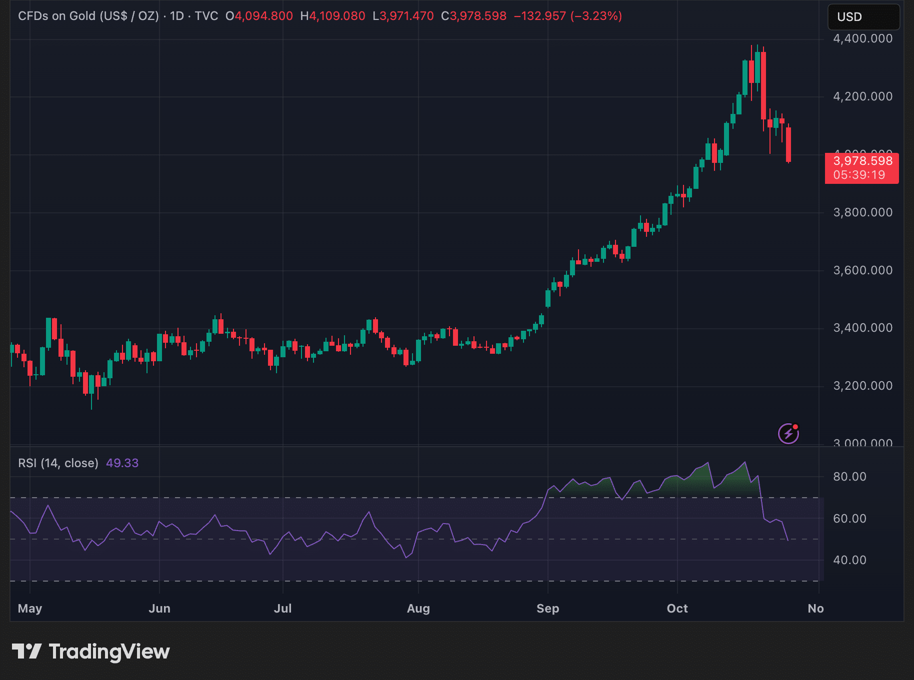 Gold daily timeframe price trend