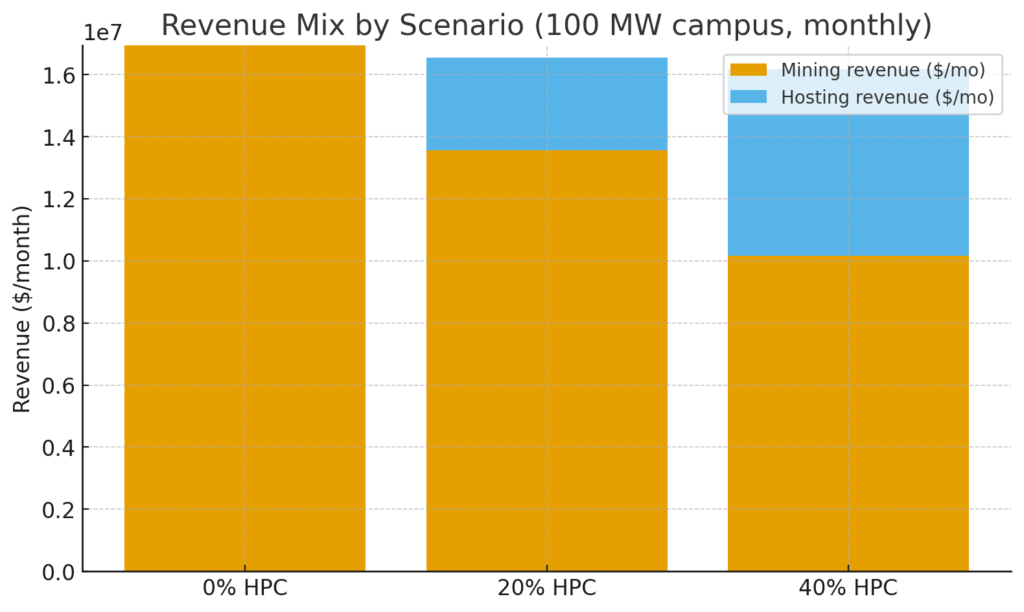 Mining and AI revenue mix