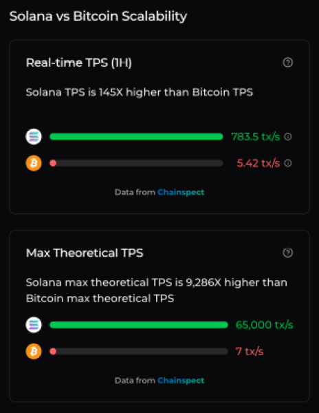 Solana vs Bitcoin TPS comparison.